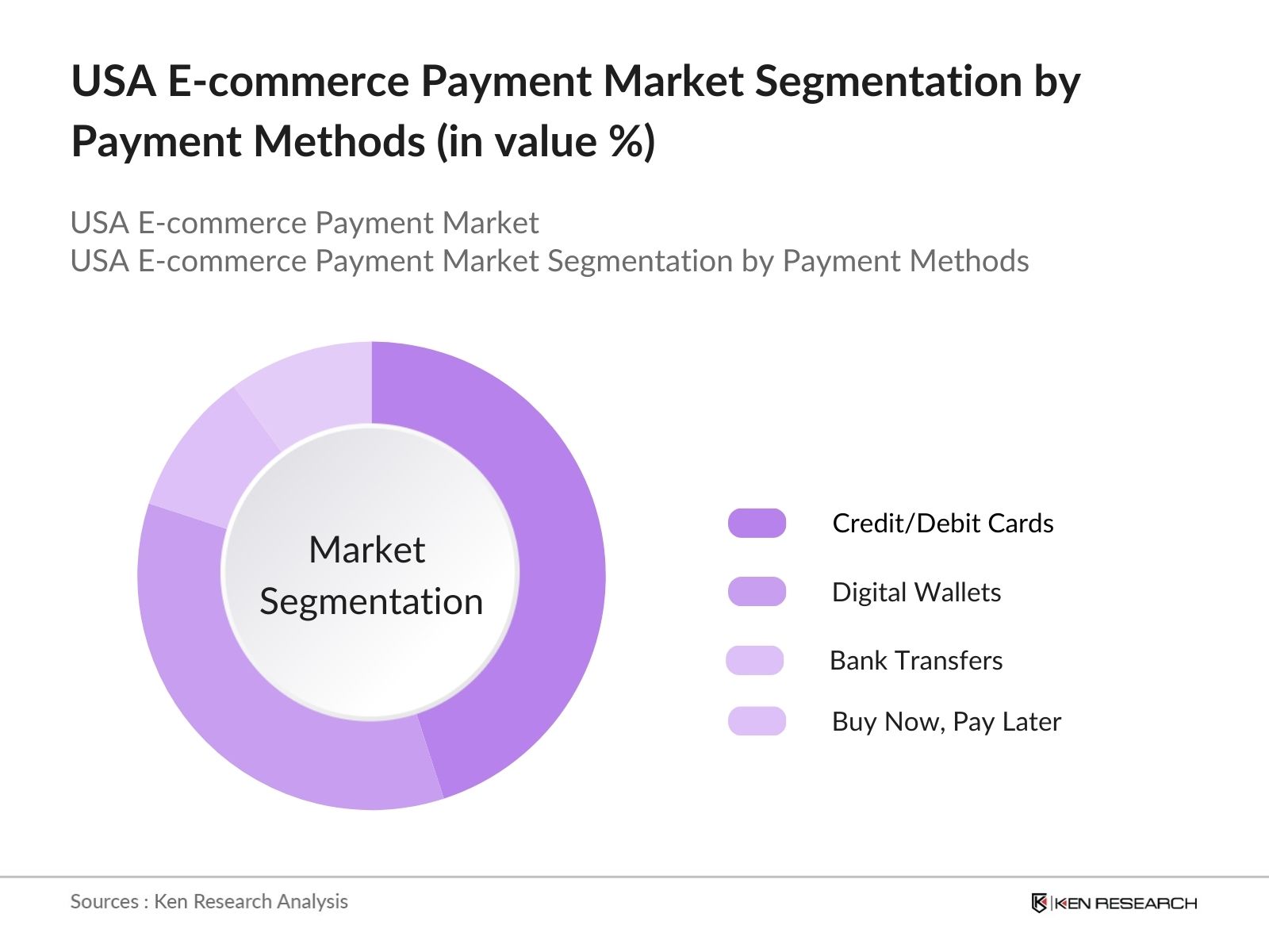 USA E-commerce Payment Market Segmentation