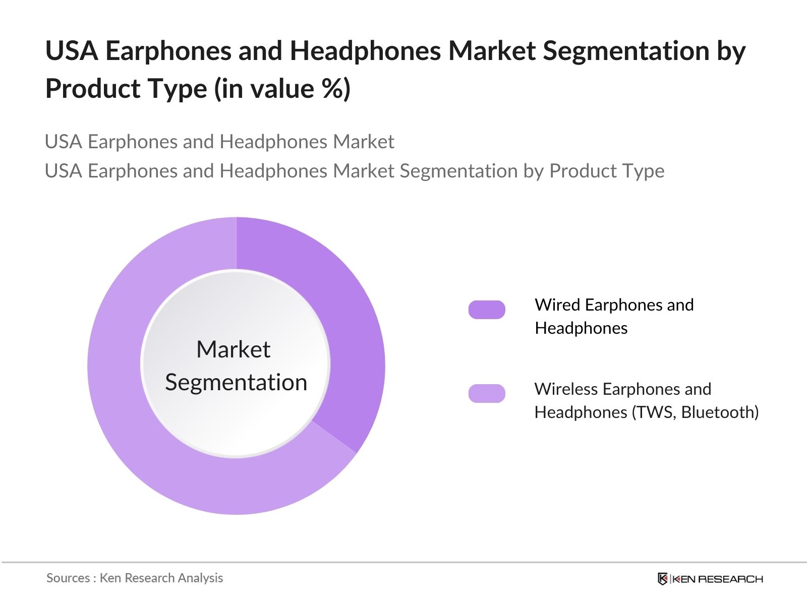 USA Earphones and Headphones Market Segmentation By Product Type