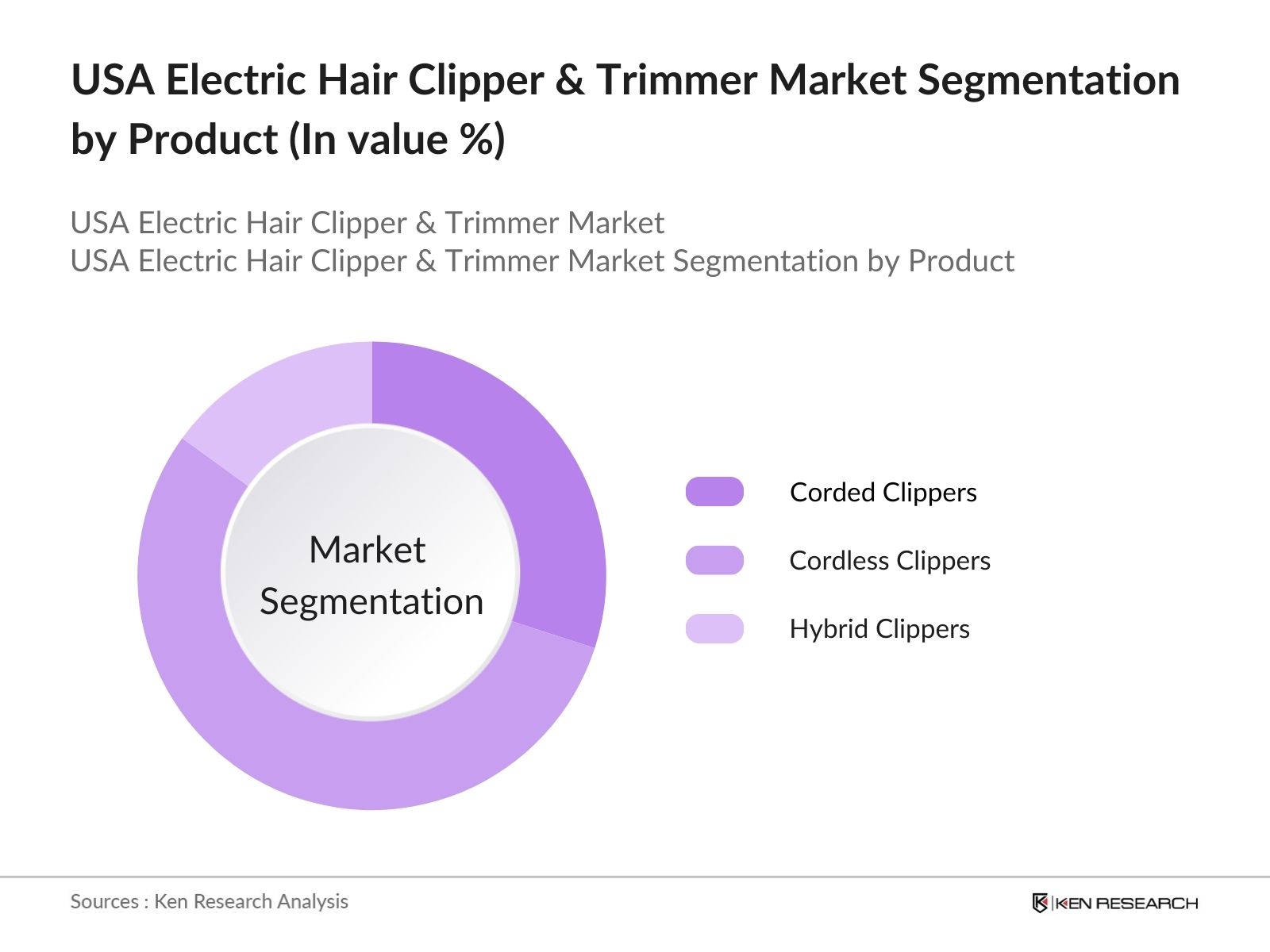 USA Electric Hair Clipper & Trimmer Market Segmentation By Product Type