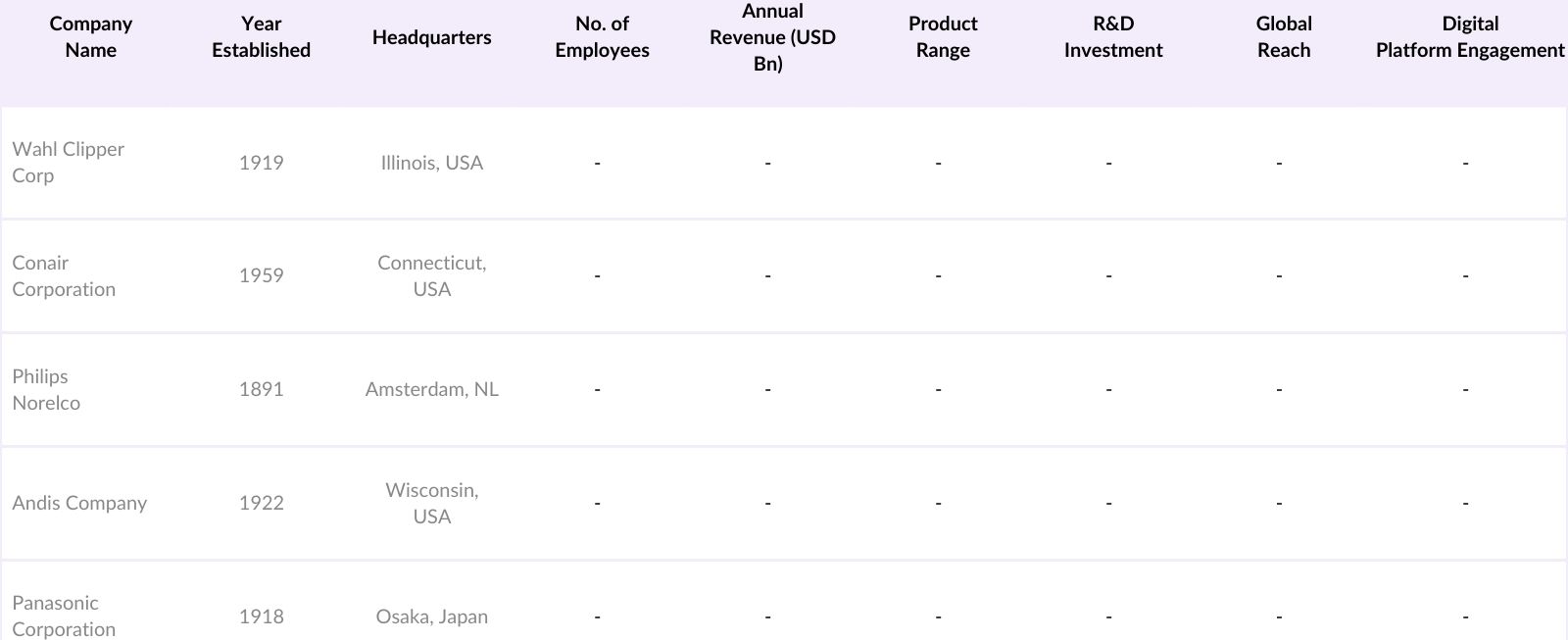 USA Electric Hair Clipper & Trimmer Market Competitive Landscape