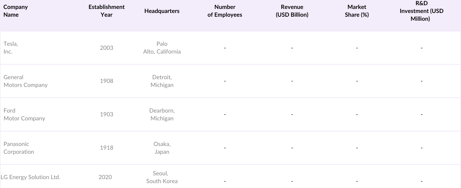 USA Electric Vehicle Battery Market Competitive Landscape