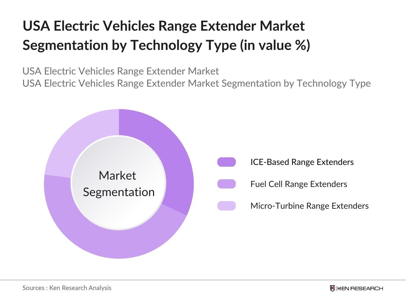 USA Electric Vehicles Range Extender Market Segmentation By Technology Type