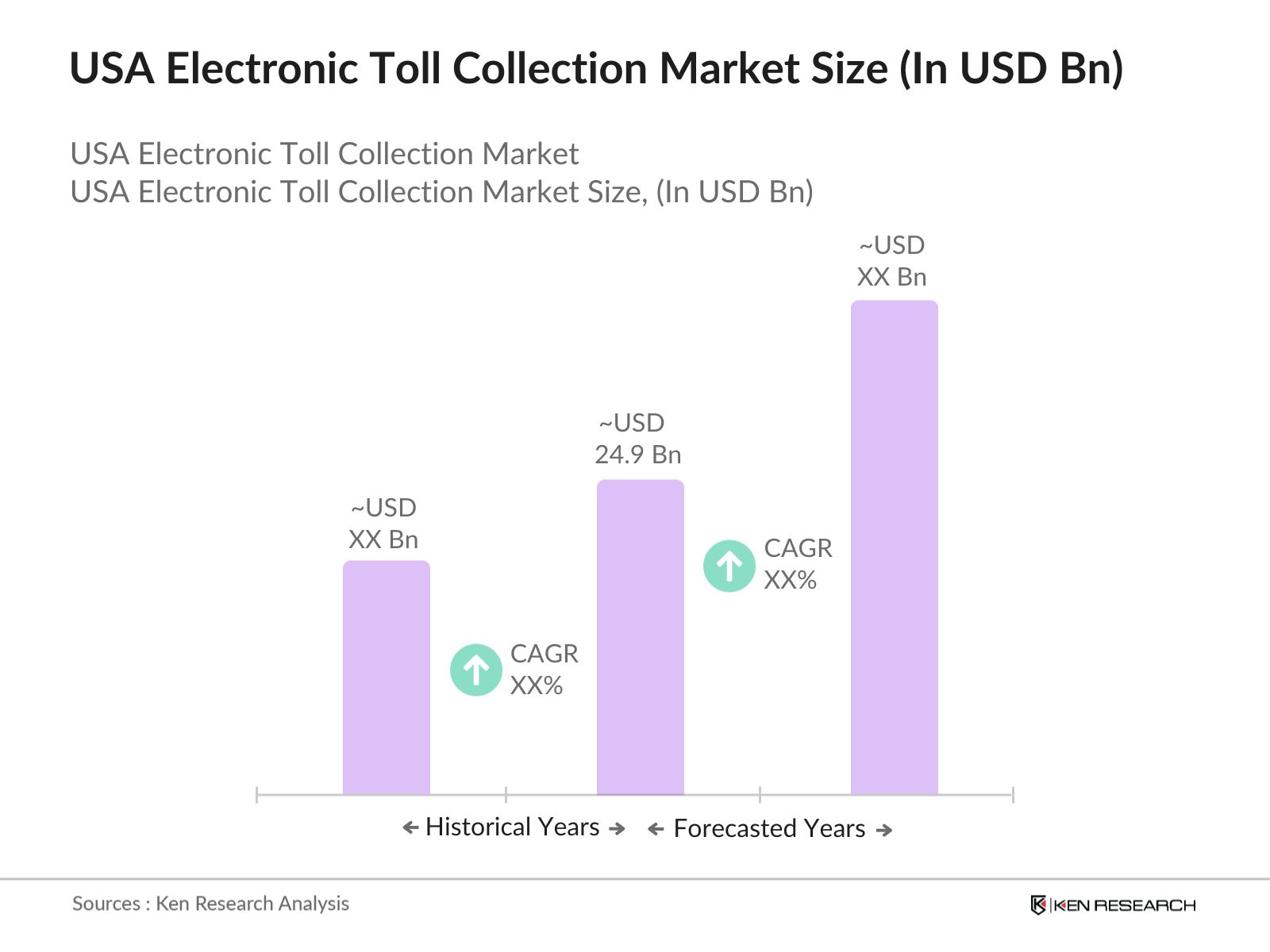 USA Electronic Toll Collection Market Size