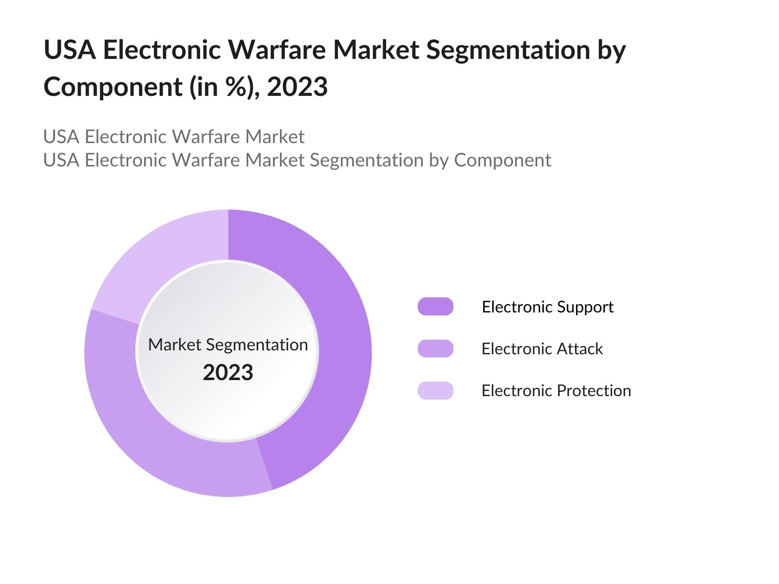 USA Electronic Warfare Market Segmentation