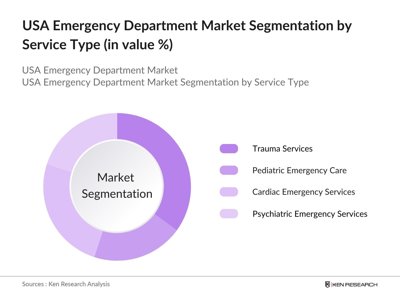 USA Emergency Department Market Segmentation  By Service Type