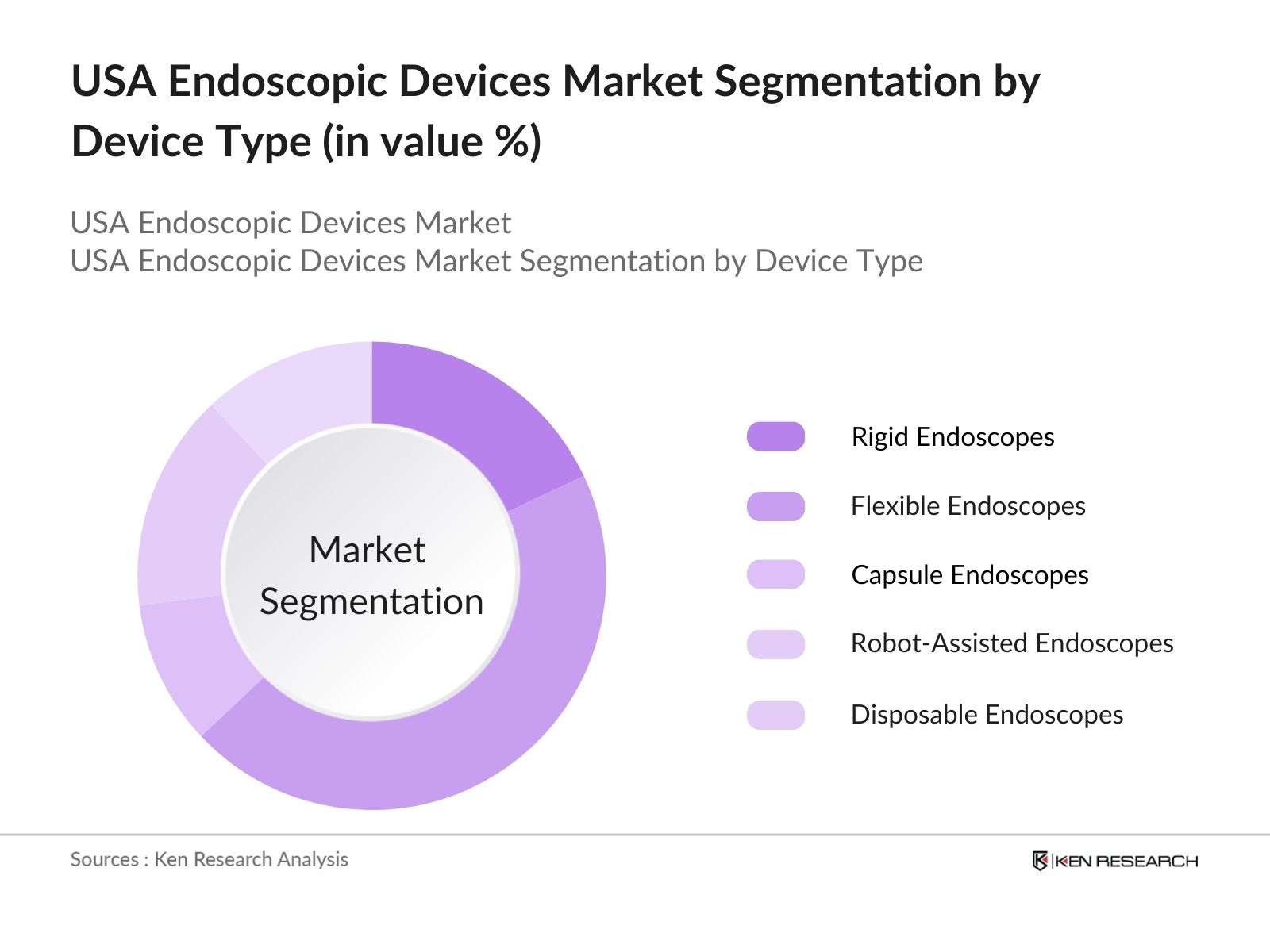 USA Endoscopic Devices Market Segmentation by Device Type