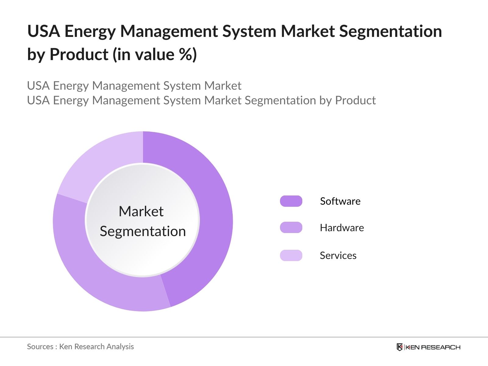 USA Energy Management System Market Segmentation