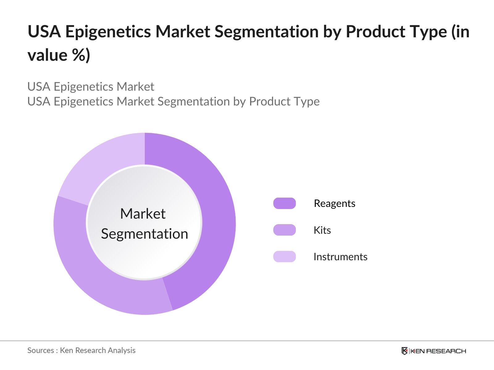 USA Epigenetics Market Share