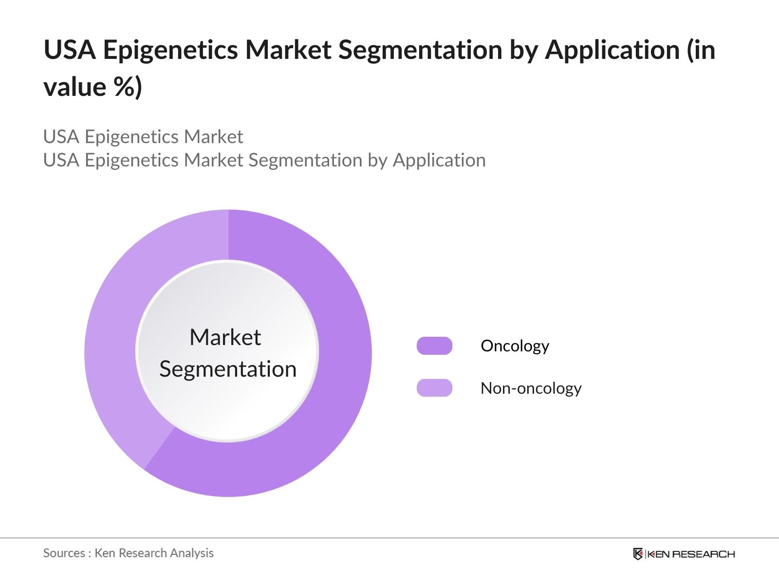 USA Epigenetics Market Segmentation