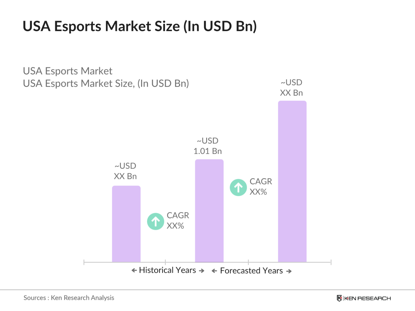 USA Esports Market Size