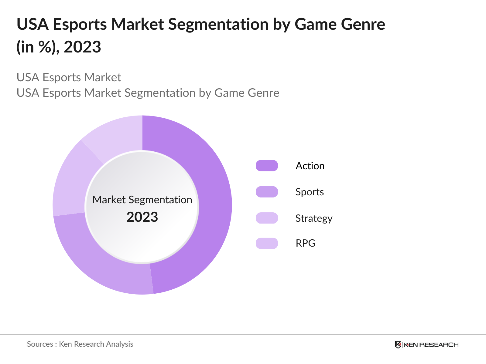 USA Esports Market Segmentation By Game Genre