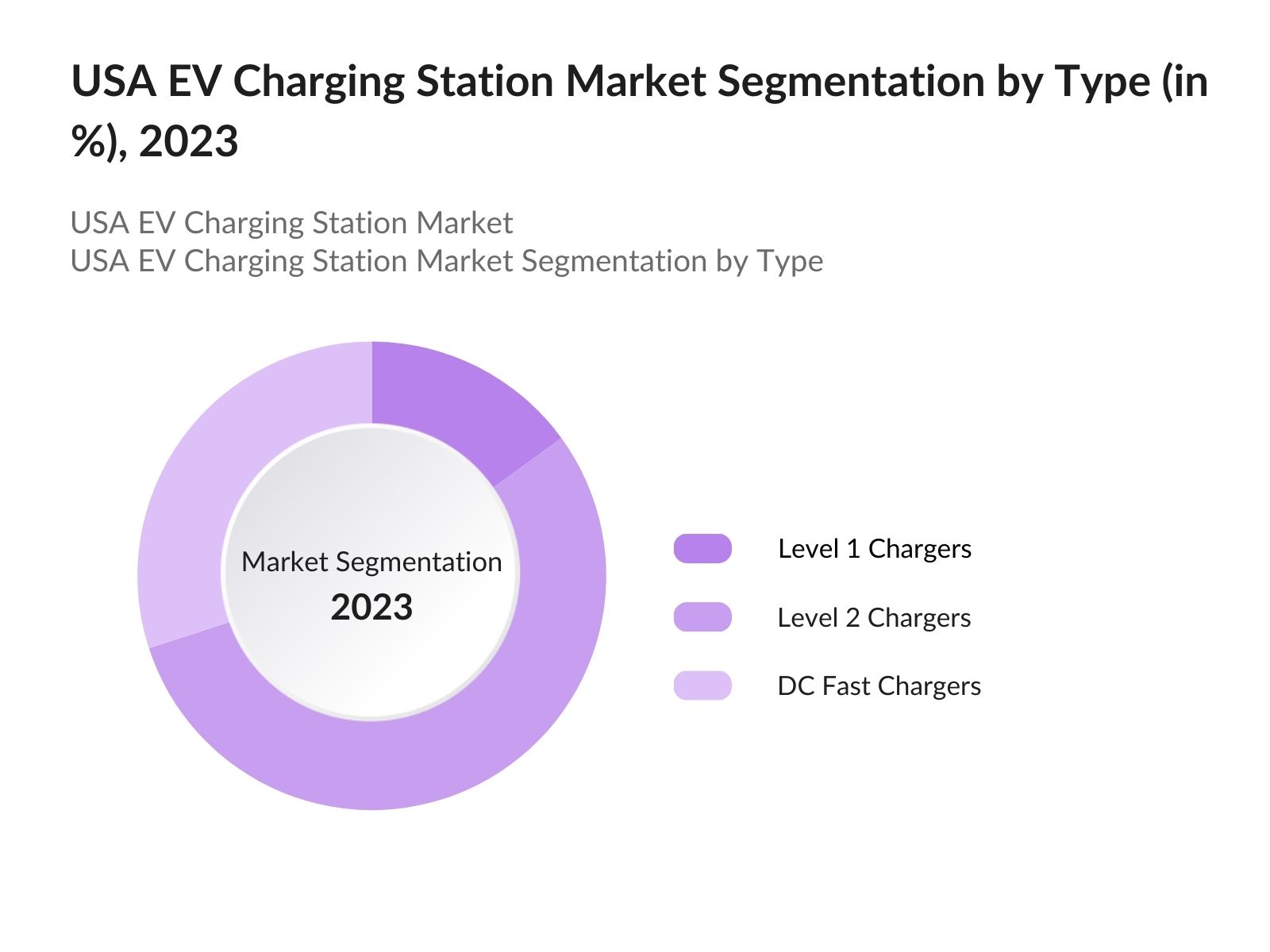 USA EV Charging Station Market Segmentation