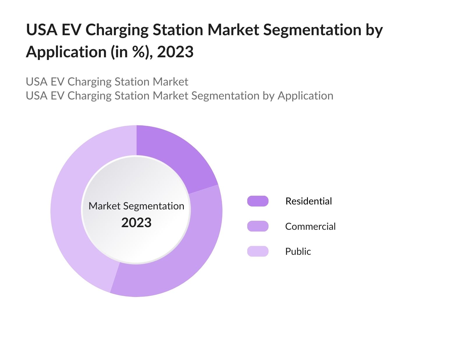 USA EV Charging Station Market Segmentation