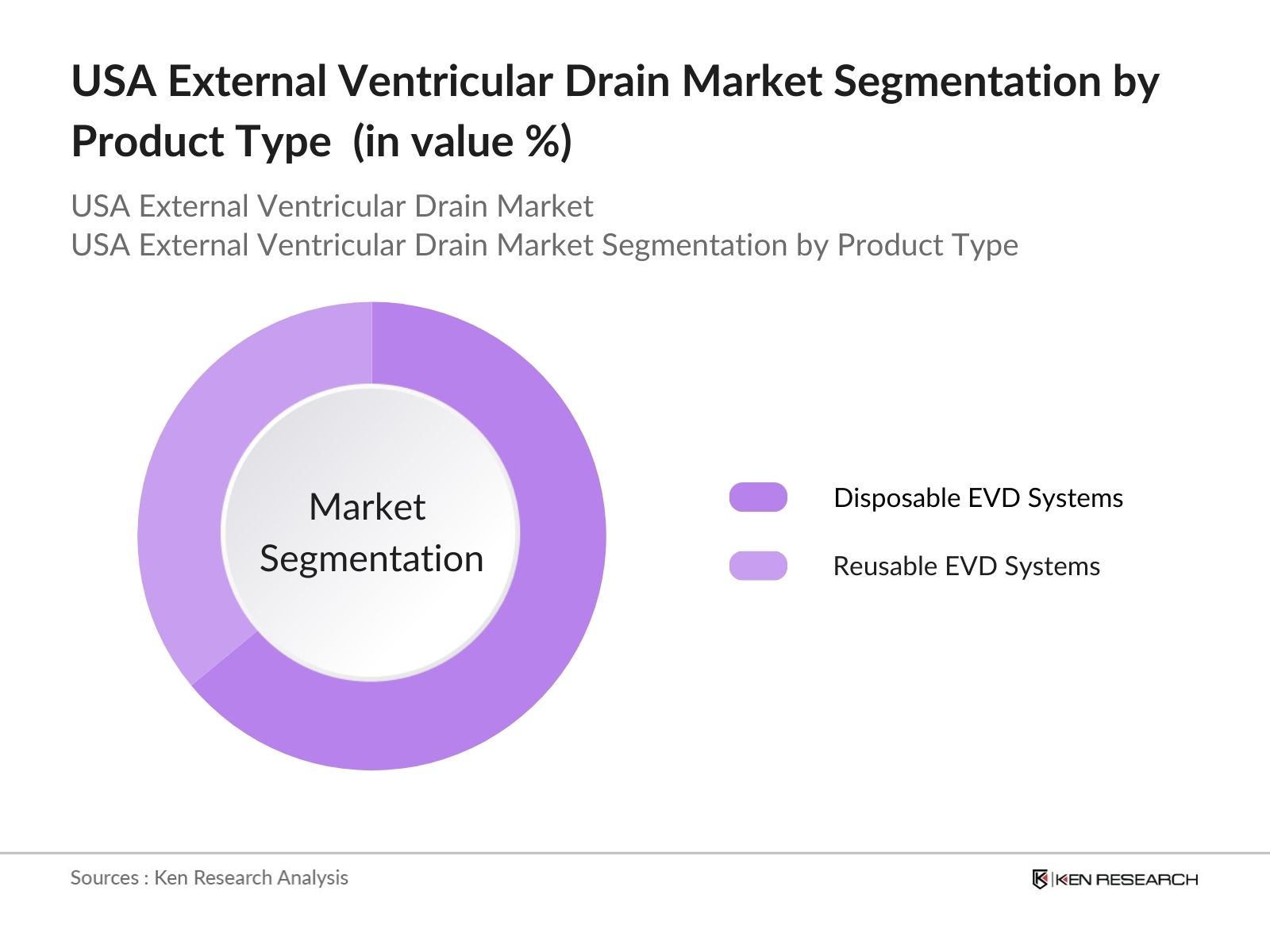 USA External Ventricular Drain Market Segmentation by Product Type