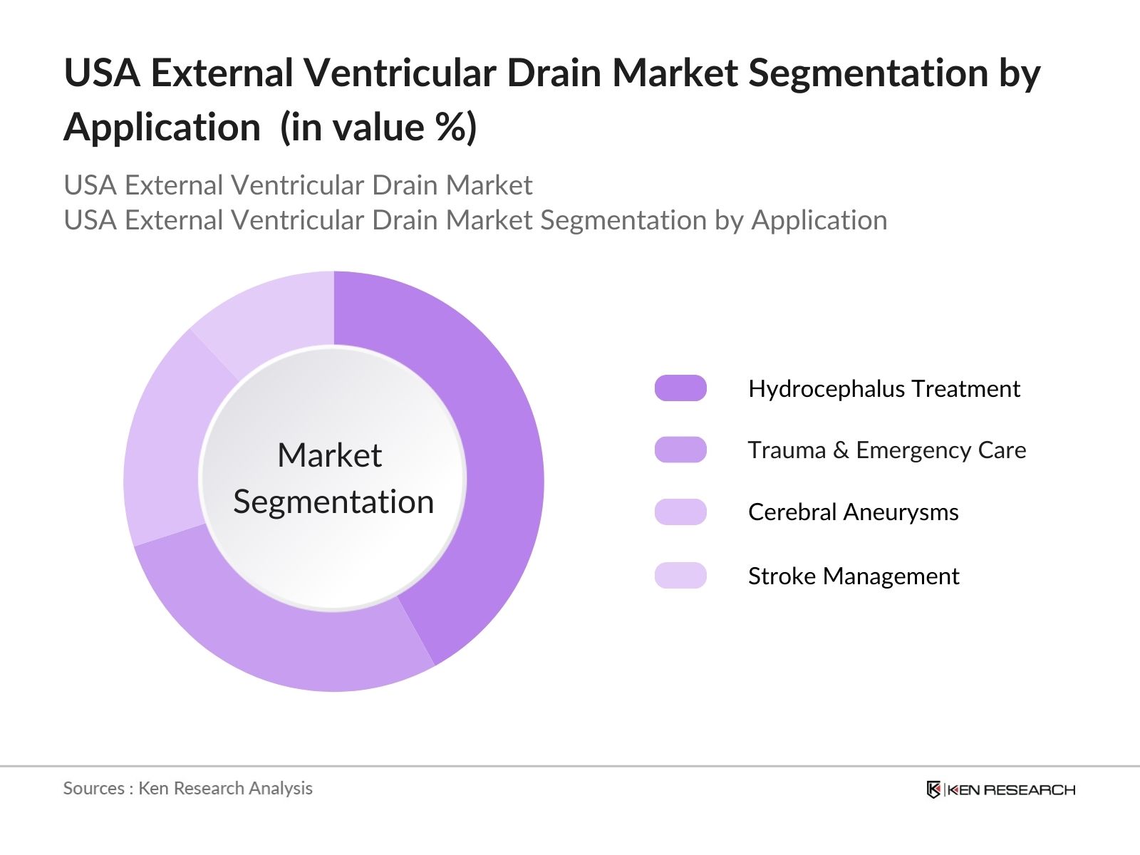 USA External Ventricular Drain Market Segmentation by Application