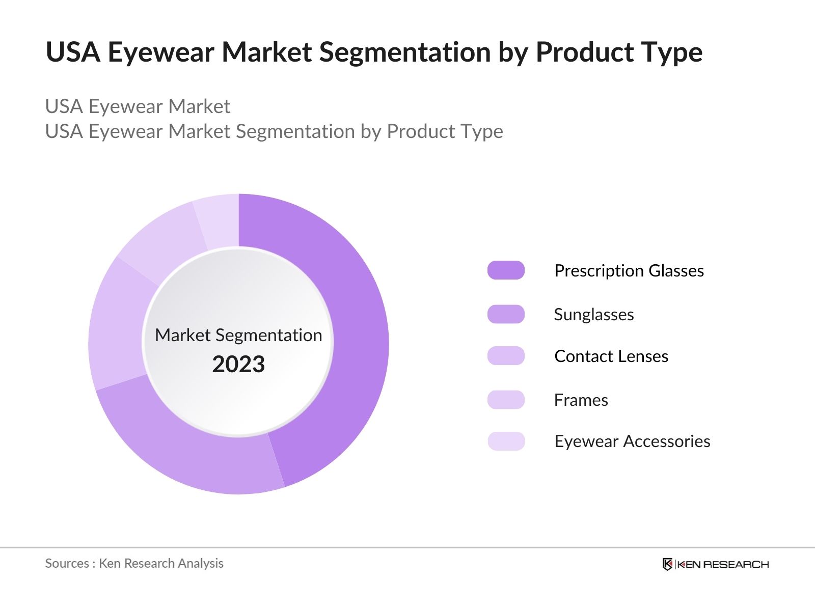 USA Eyewear Market Segmentation by Product Type