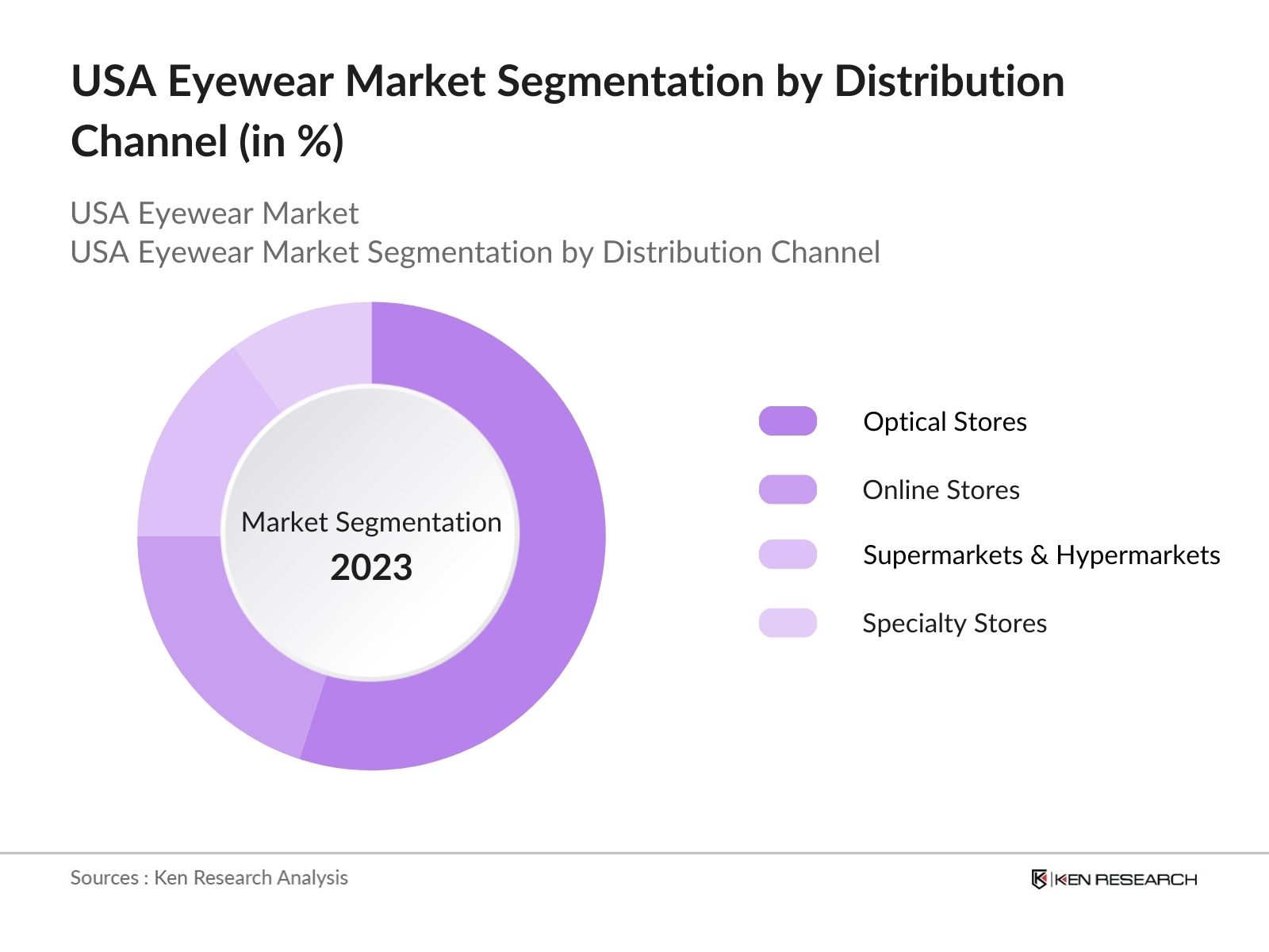 USA Eyewear Market Segmentation by Distribution Channel