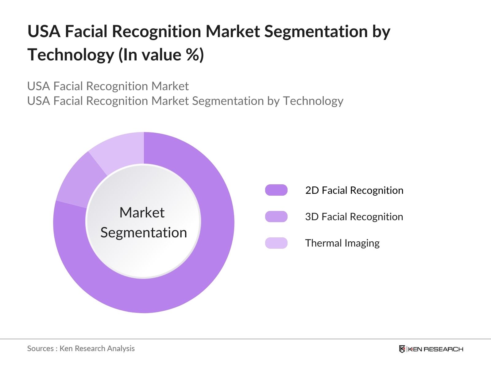 USA Facial Recognition Market Segmentation by Technology Type 