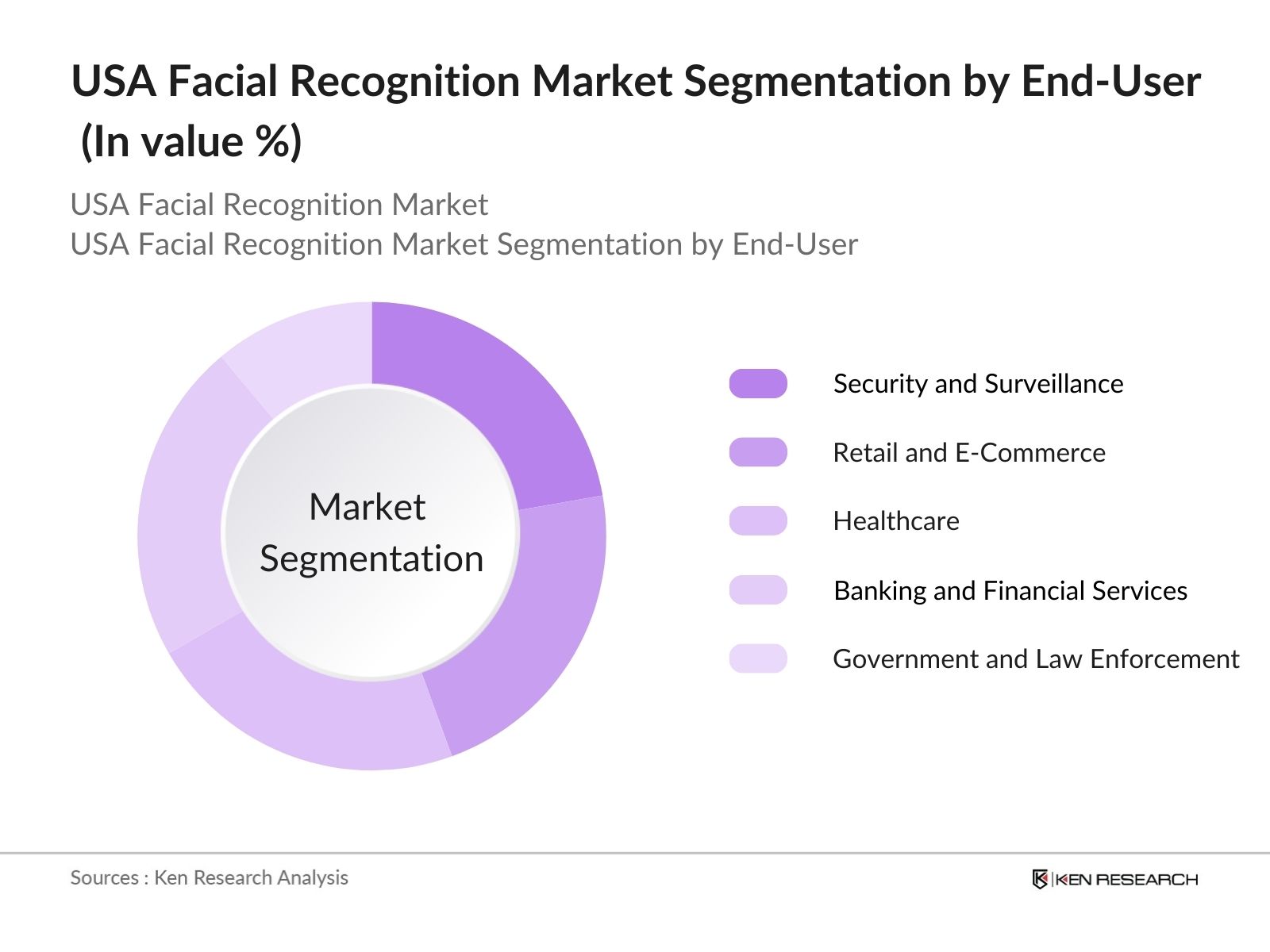 USA Facial Recognition Market Segmentation by End-User