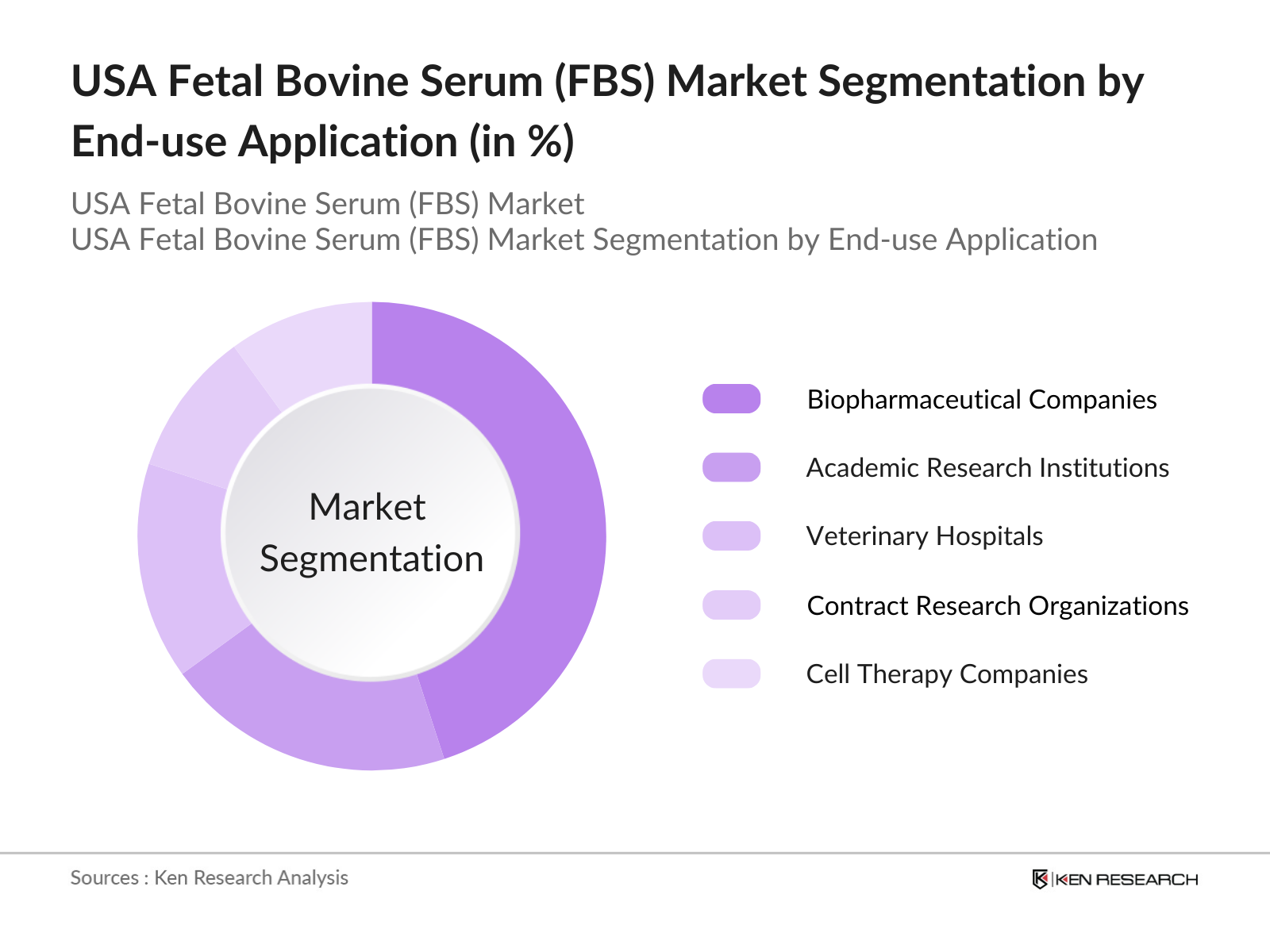 USA Fetal Bovine Serum (FBS) Market Segmentation By End Use Application