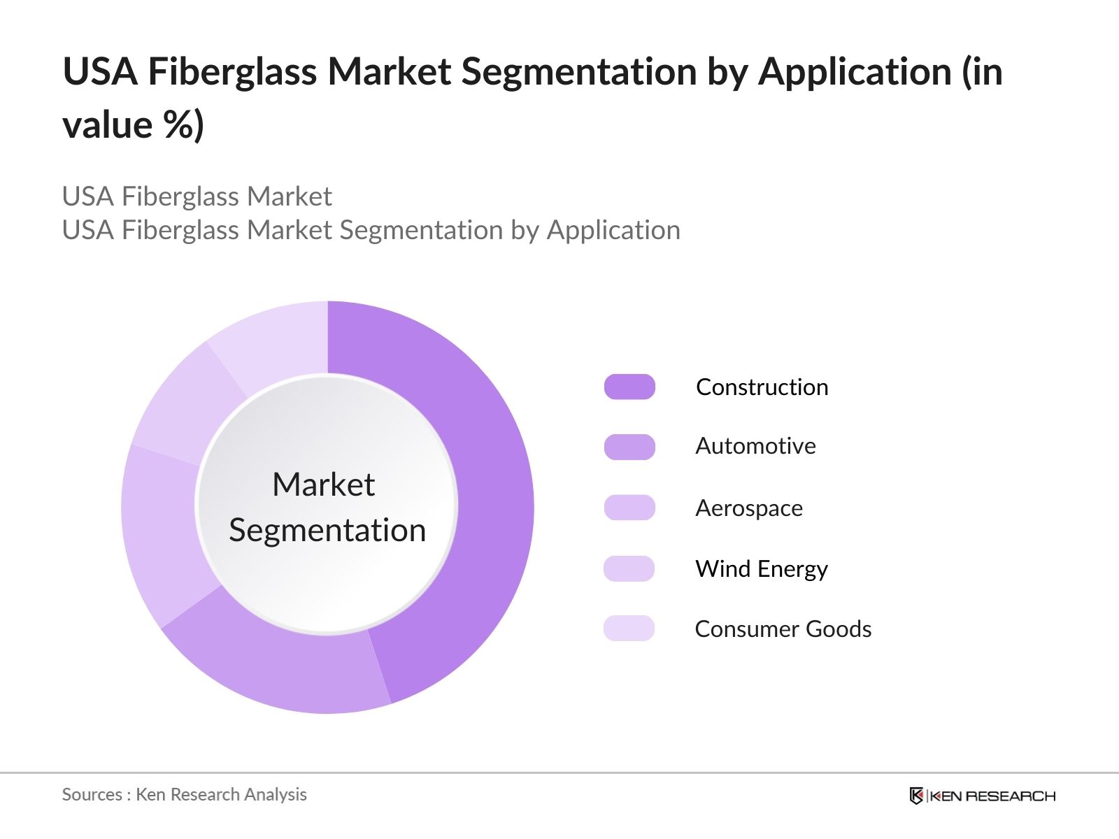 USA Fiberglass Market Segmentation by application