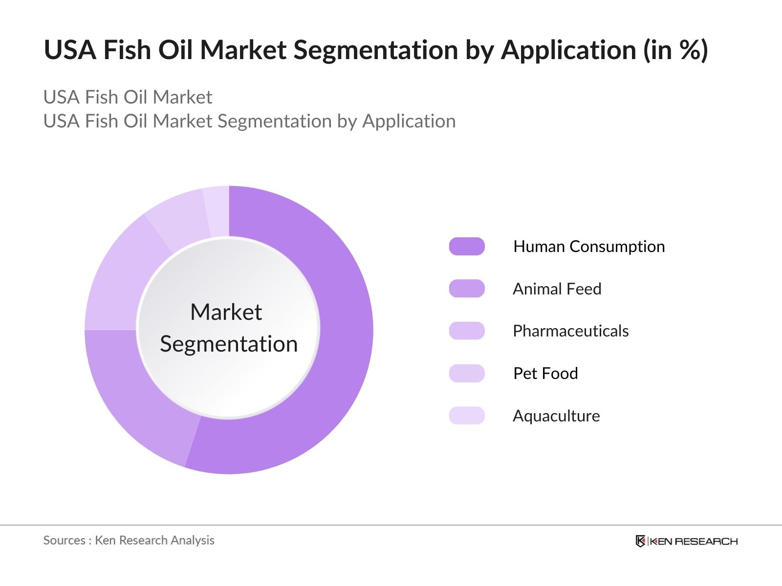 USA Fish Oil Market Segmentation by application