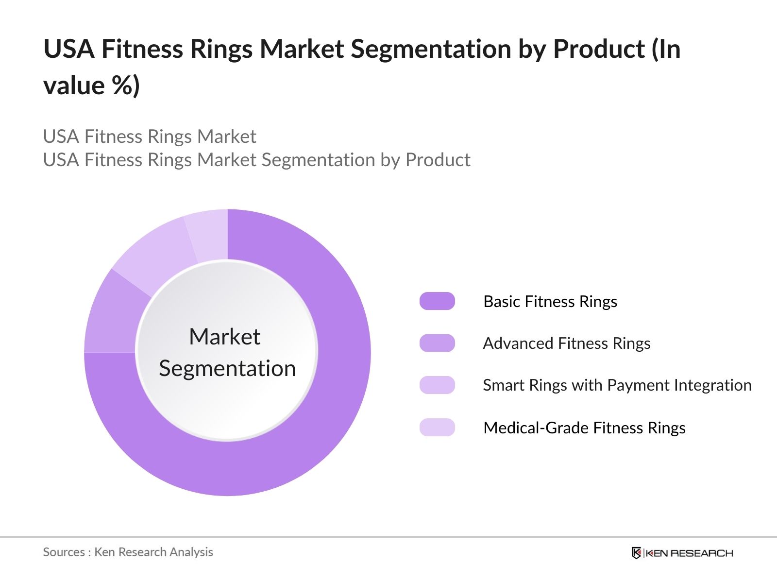 USA Fitness Rings Market Segmentation by Product Type
