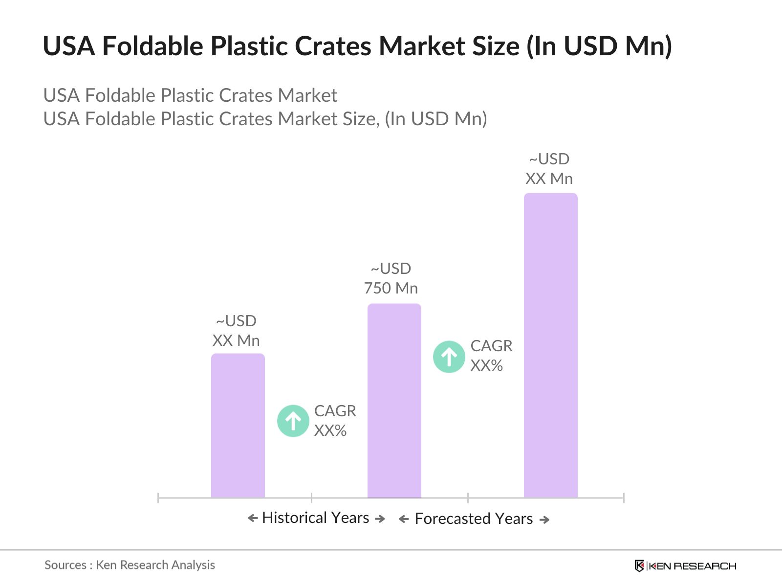 USA Foldable Plastic Crates Market size