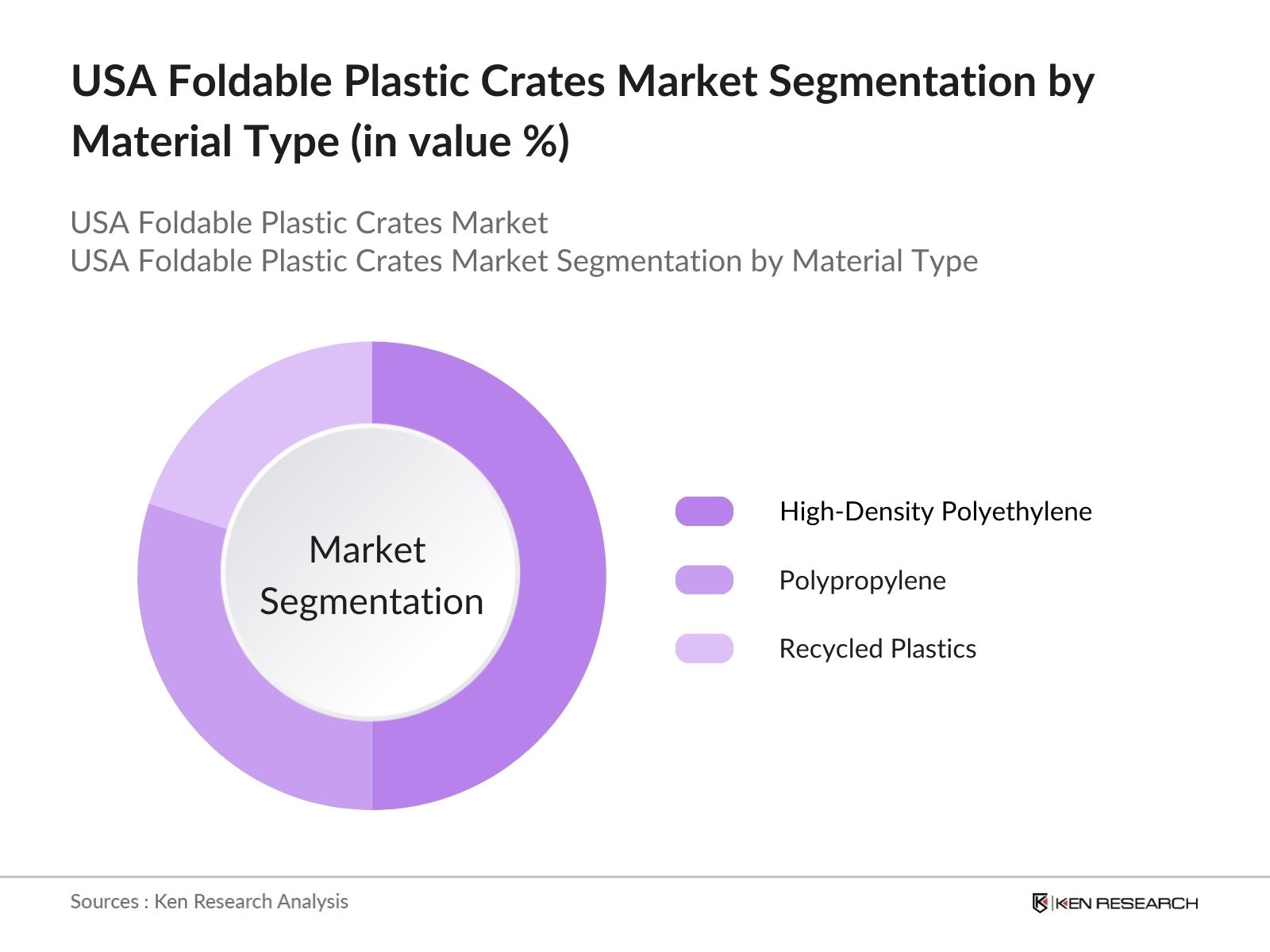 USA Foldable Plastic Crates Market segmentation by material type