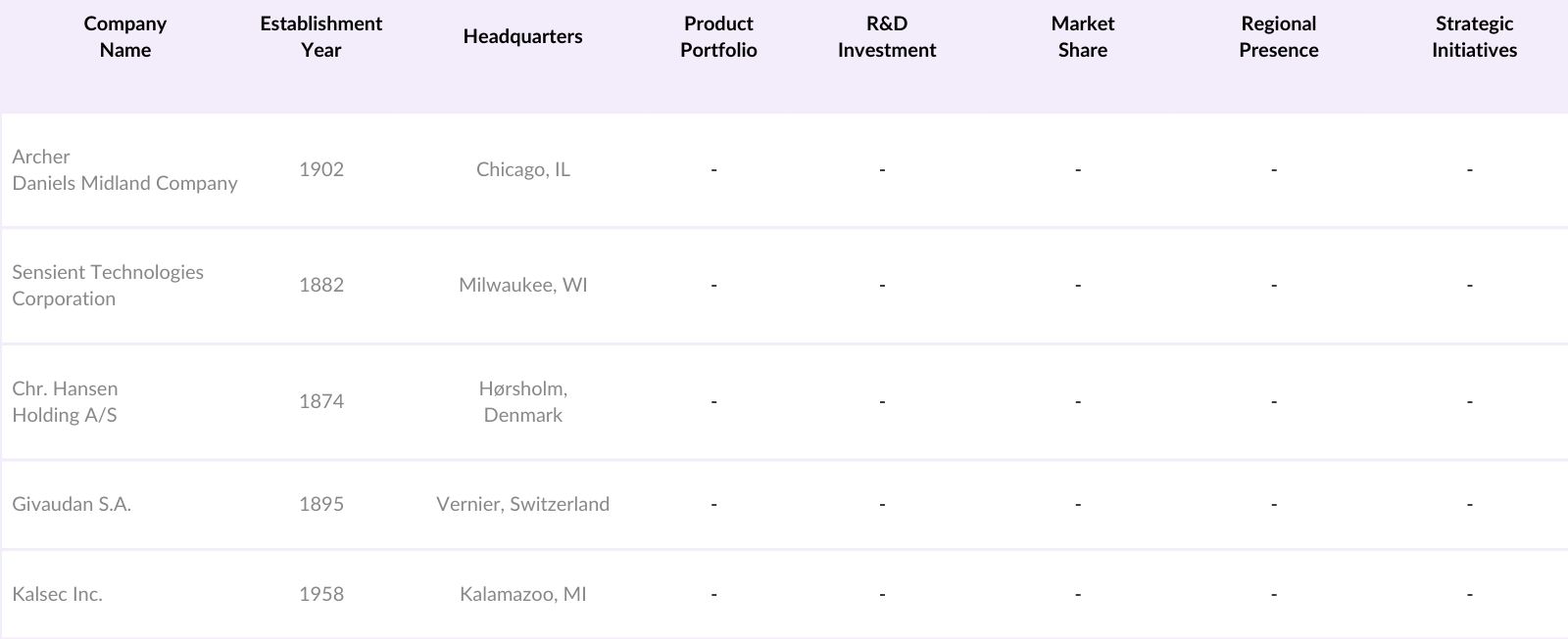 USA Food Color Market Players