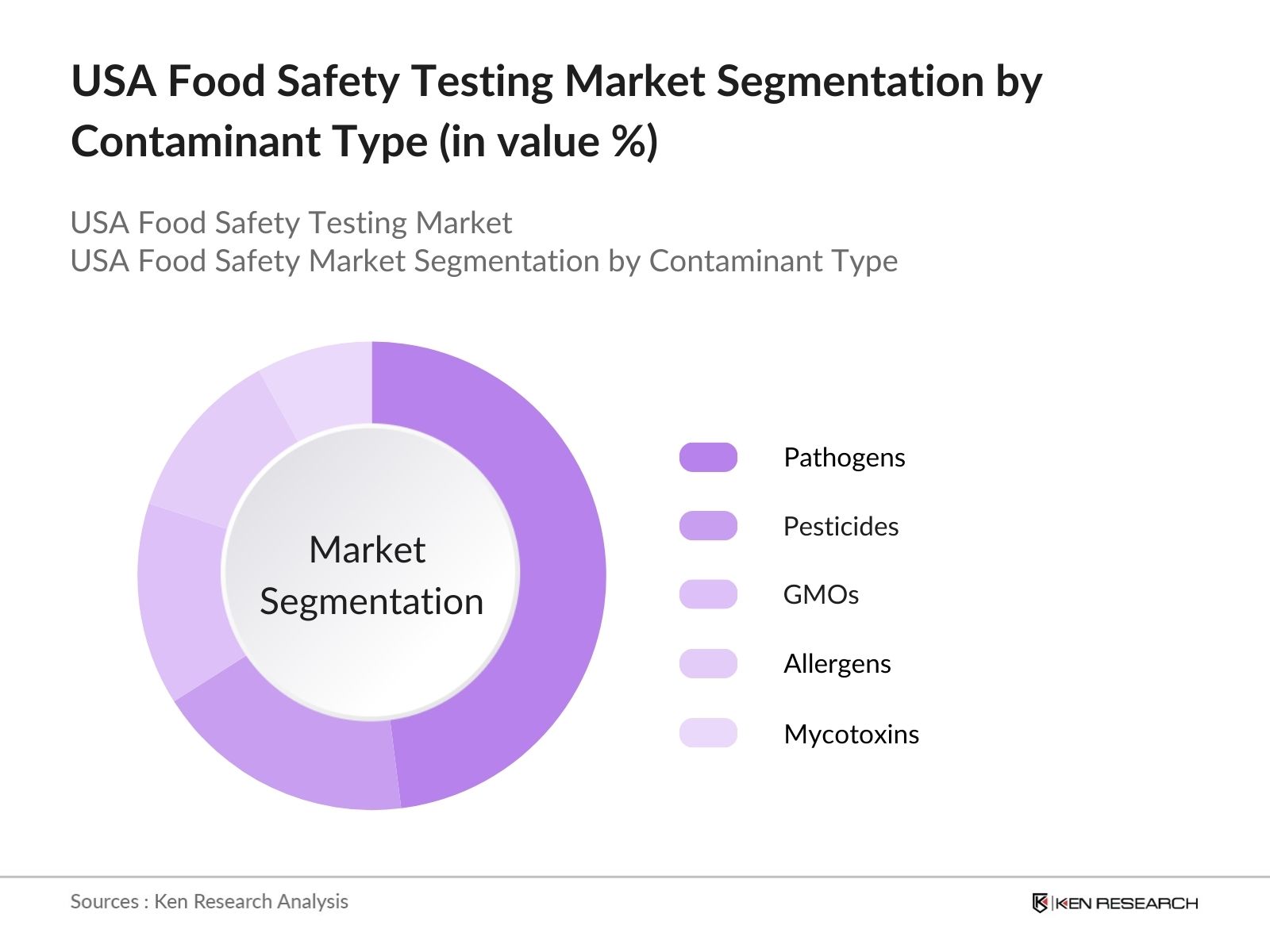 USA Food Safety Testing Market Share