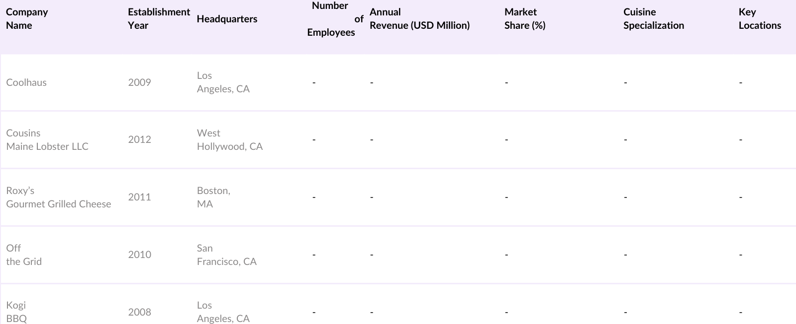 USA Food Truck Services Competitive Landscape