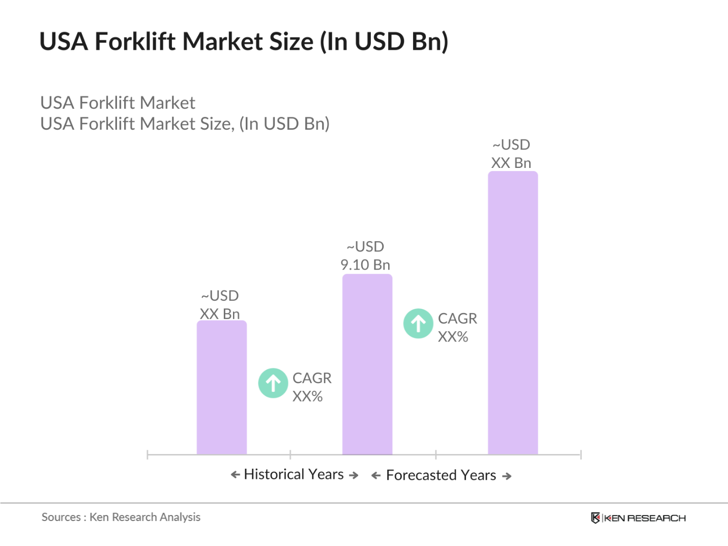 USA Forklift Market Size