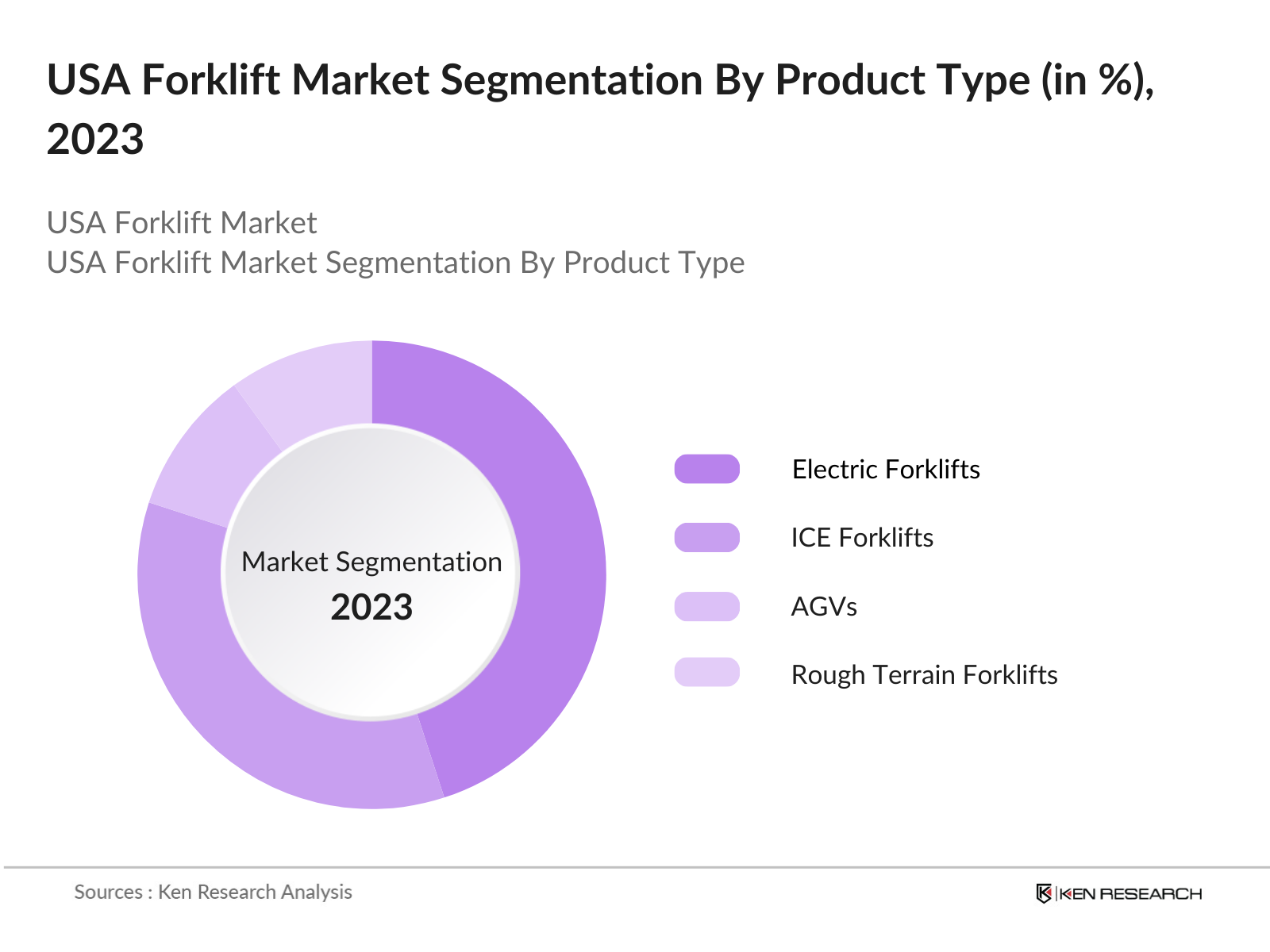 USA Forklift Market Segmentation By Product Type
