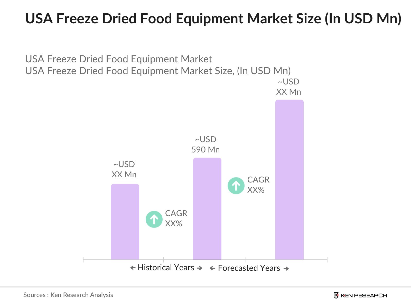 USA Freeze Dried Food Equipment Market Size