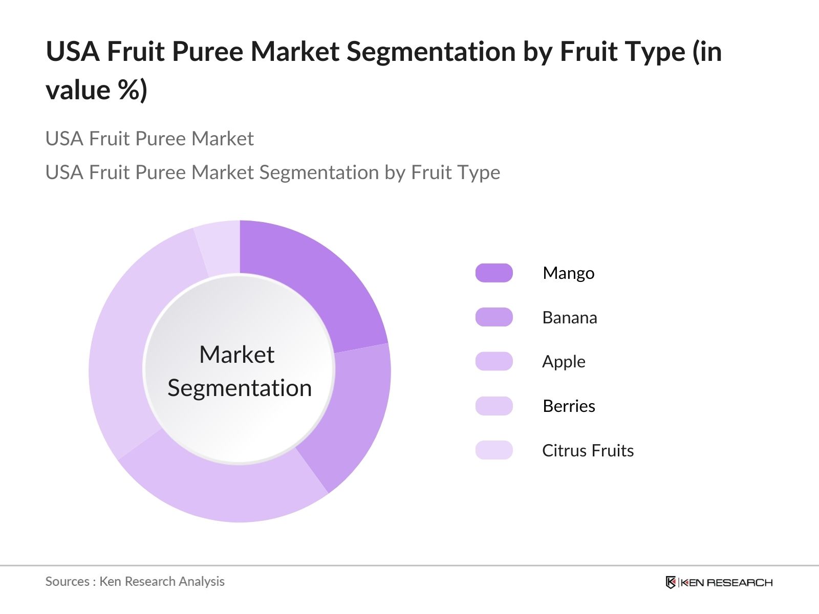USA Fruit Puree Market Segmentation By Fruit Type