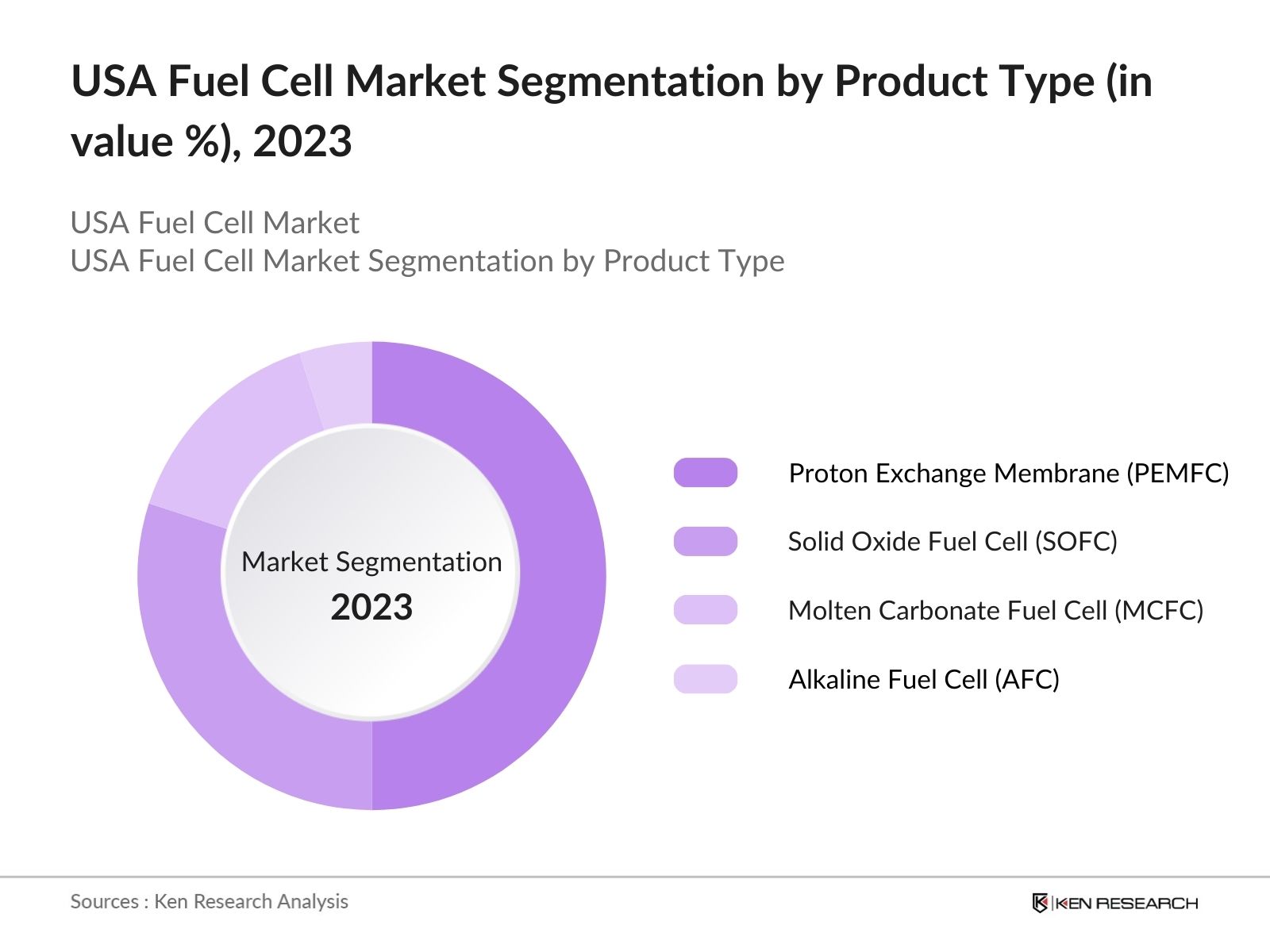 USA Fuel Cell Market Segmentation by Product Type (in value %), 2023