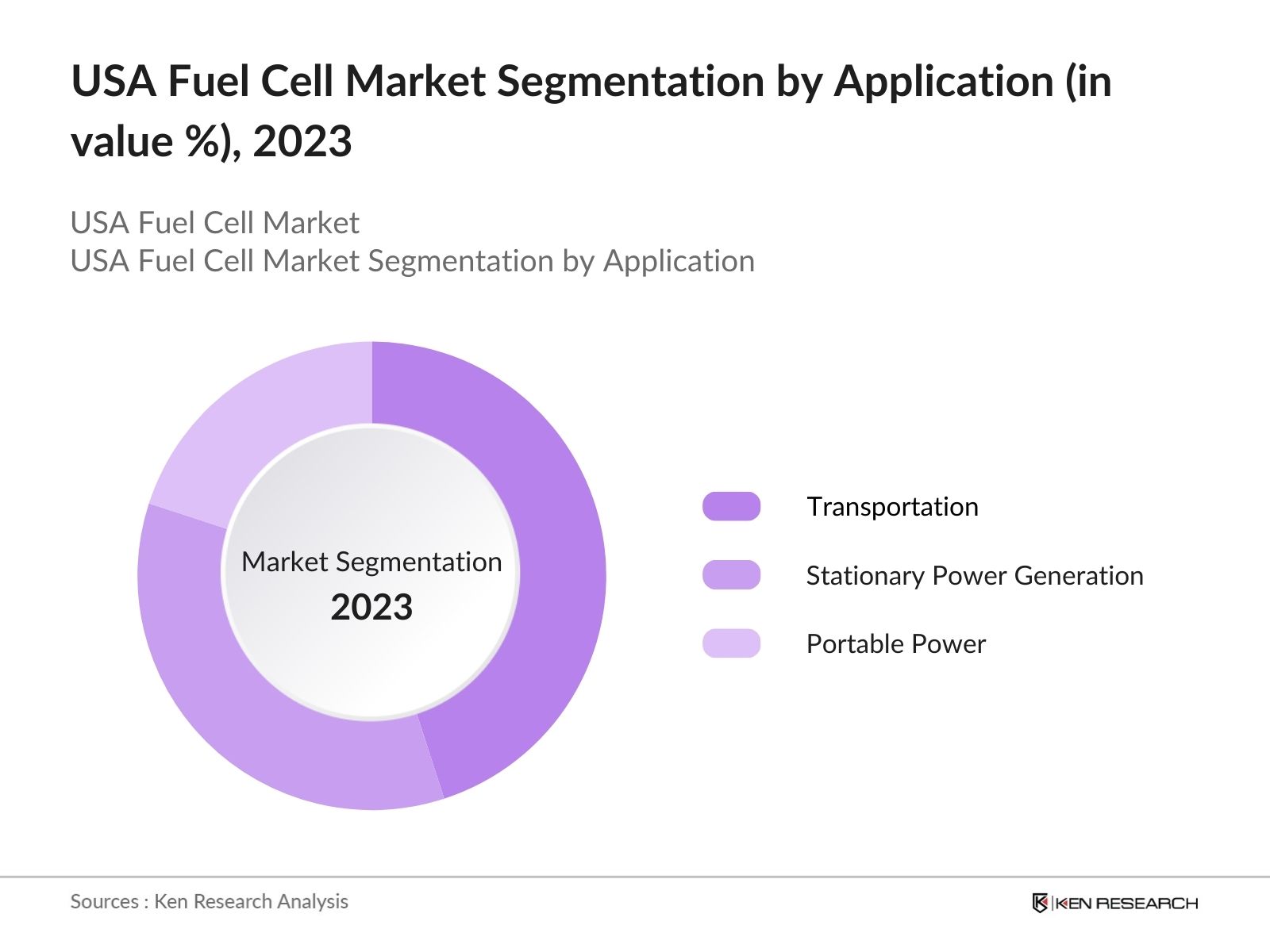 USA Fuel Cell Market Segmentation by Application (in value %), 2023