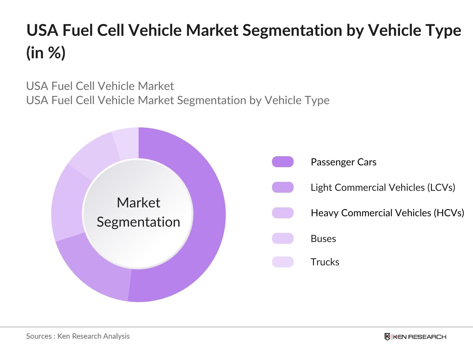 USA Fuel Cell Vehicle Market Share