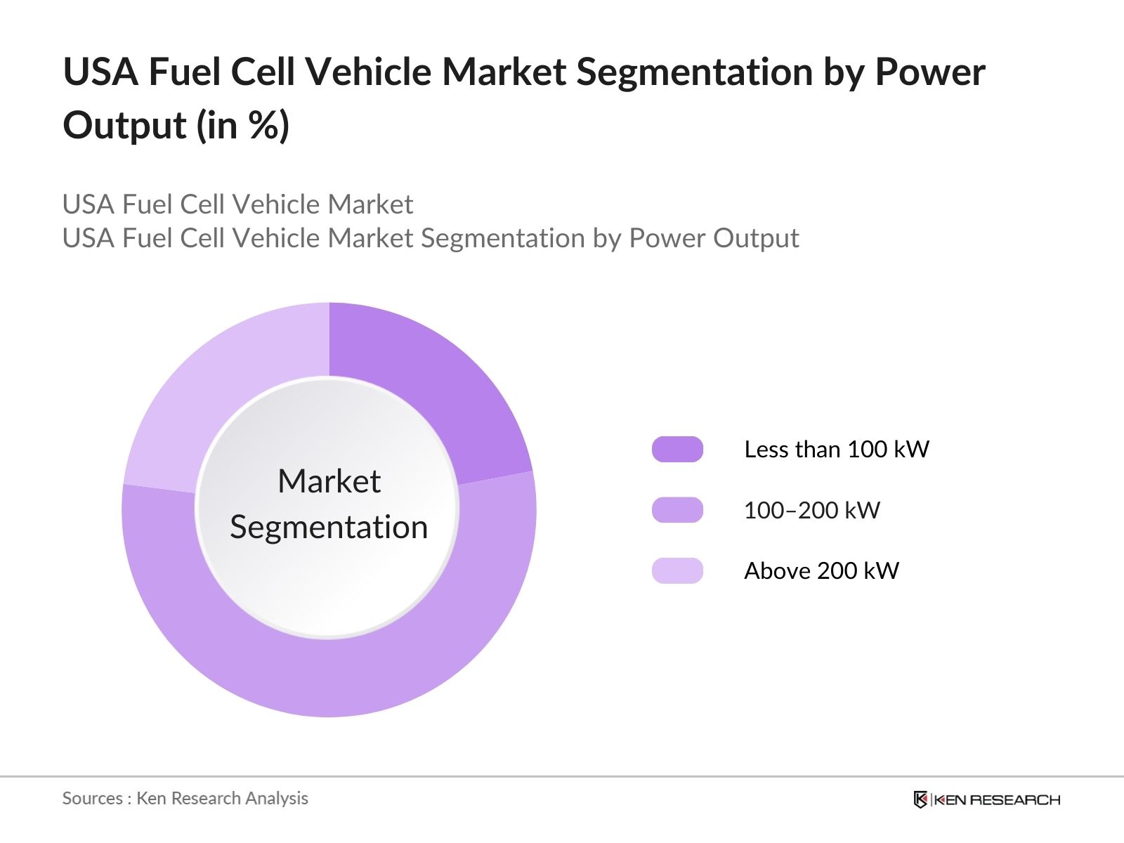 USA Fuel Cell Vehicle Market Analysis