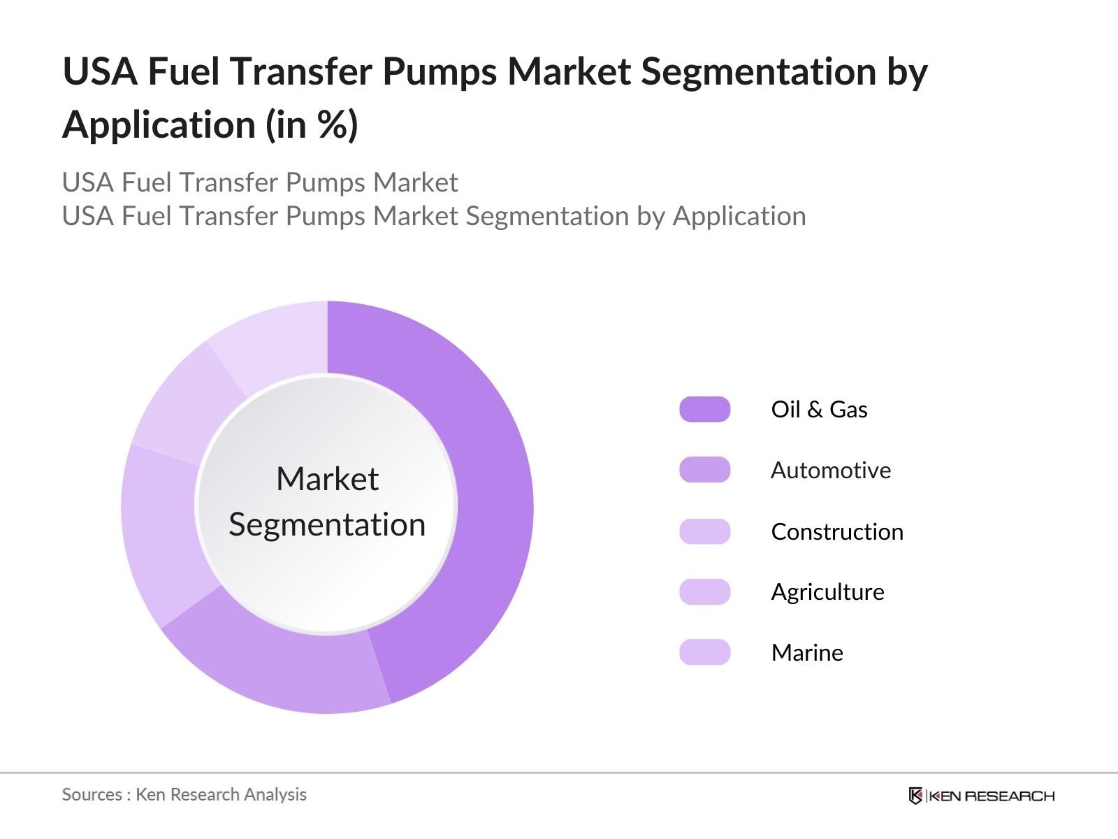 USA Fuel Transfer Pumps Market Segmentation by Application