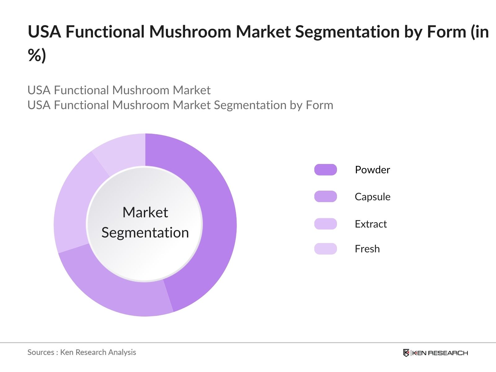 USA Functional Mushroom Market Future