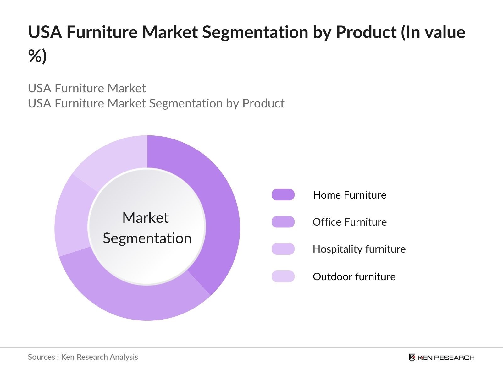 USA Furniture Market Segmentation by Product