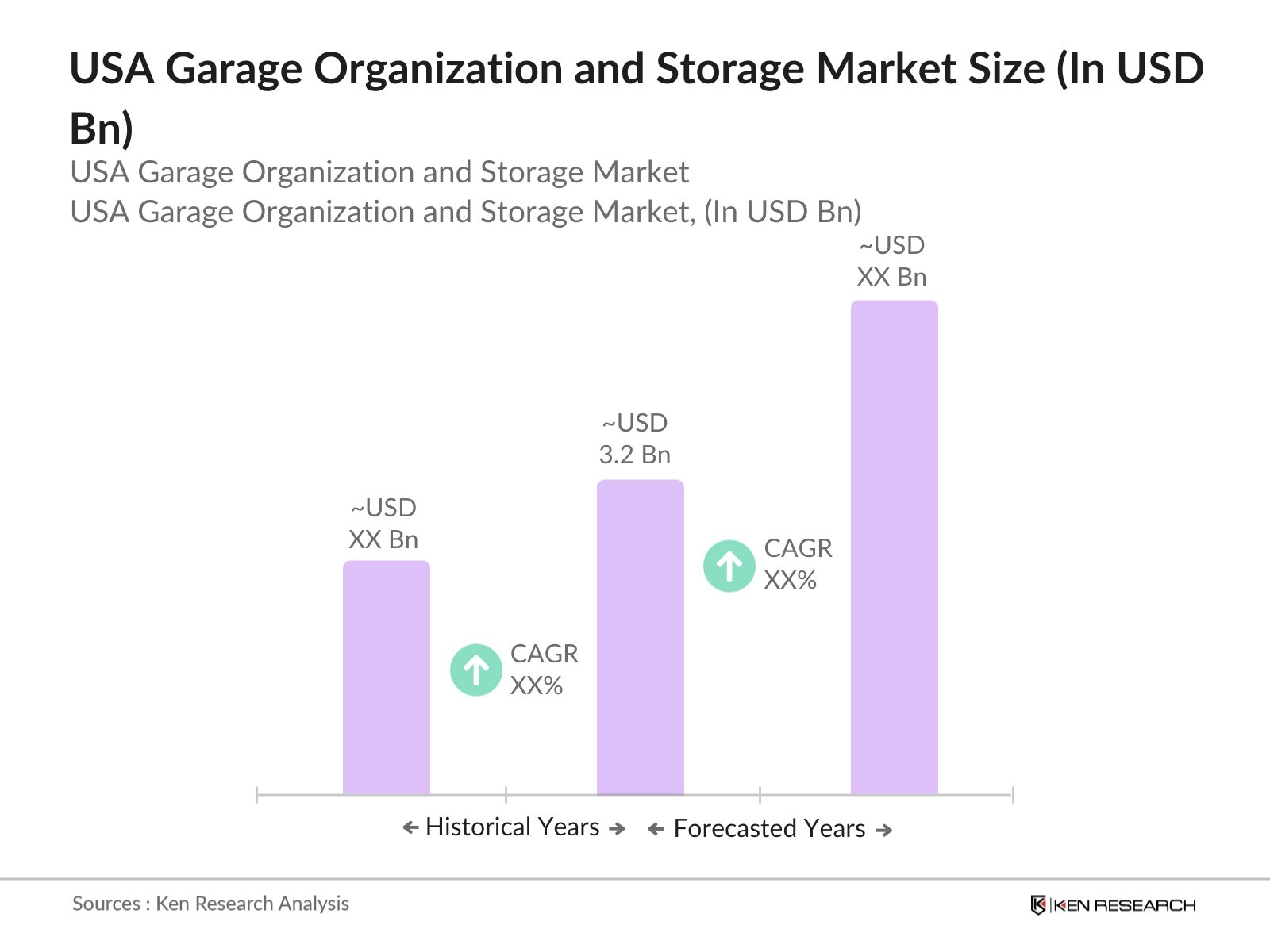 USA Garage Organization and Storage Market Size