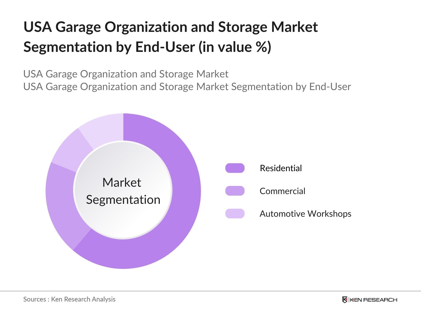 USA Garage Organization and Storage Market Segmenttaion by End User