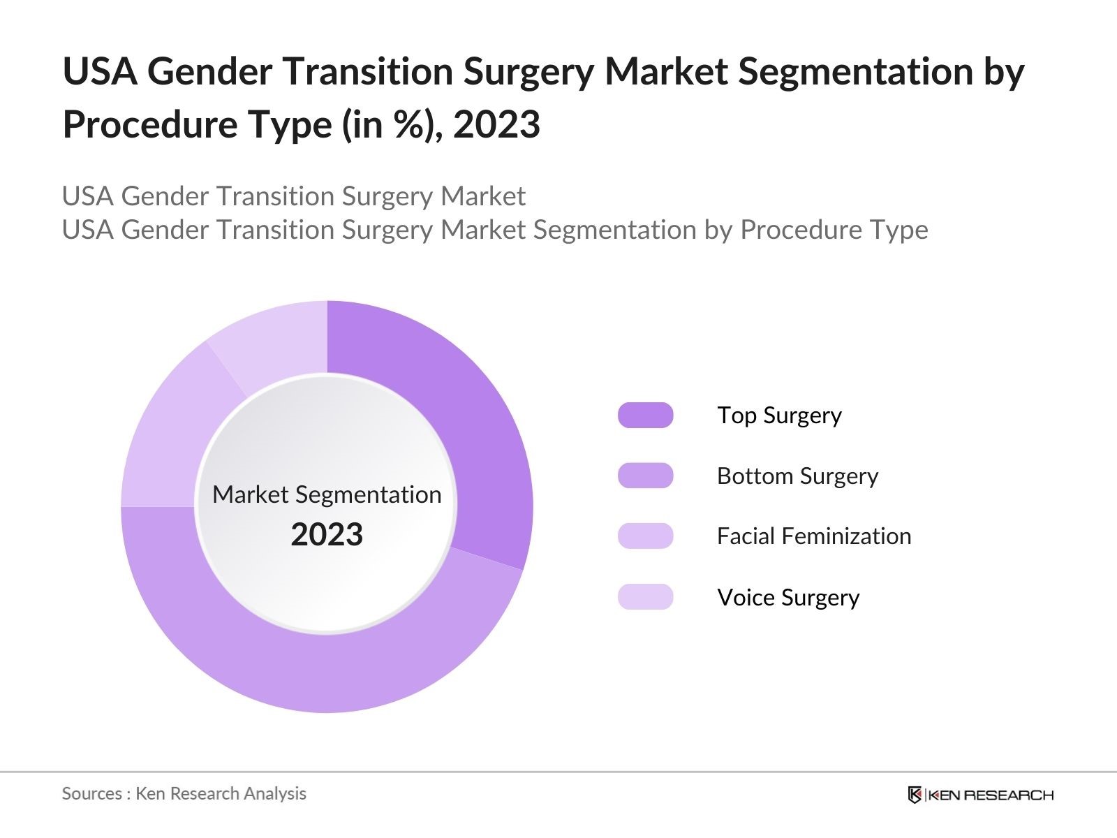USA Gender Transition Surgery Market Segmentation By Procedure Type