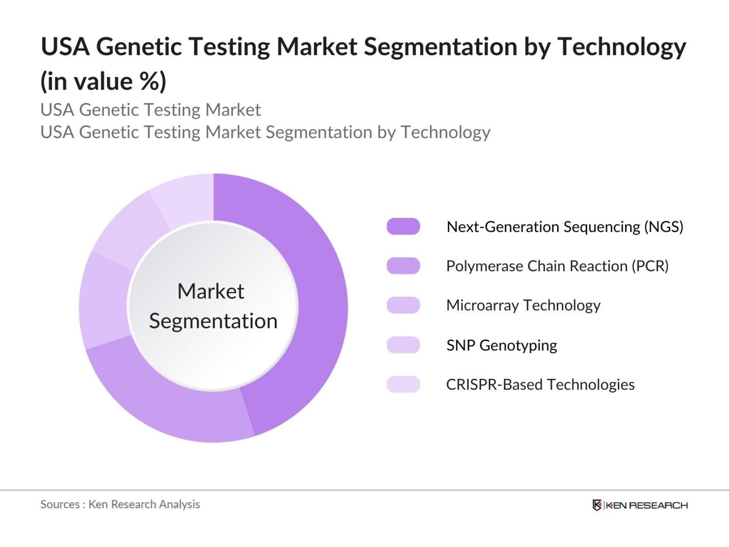 USA Genetic Testing  Market Future