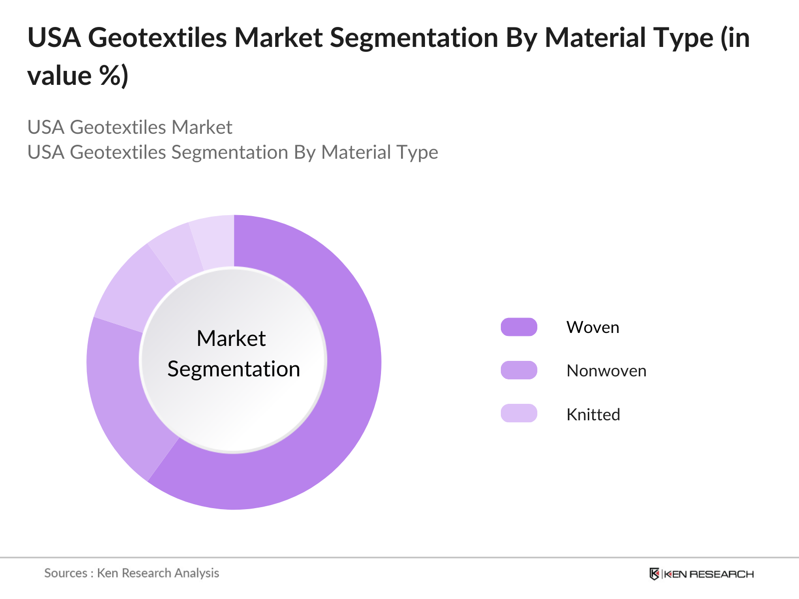USA Geotextiles Market Segmentation