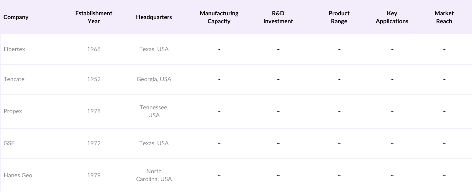 USA Geotextiles Market Competitive Landscape