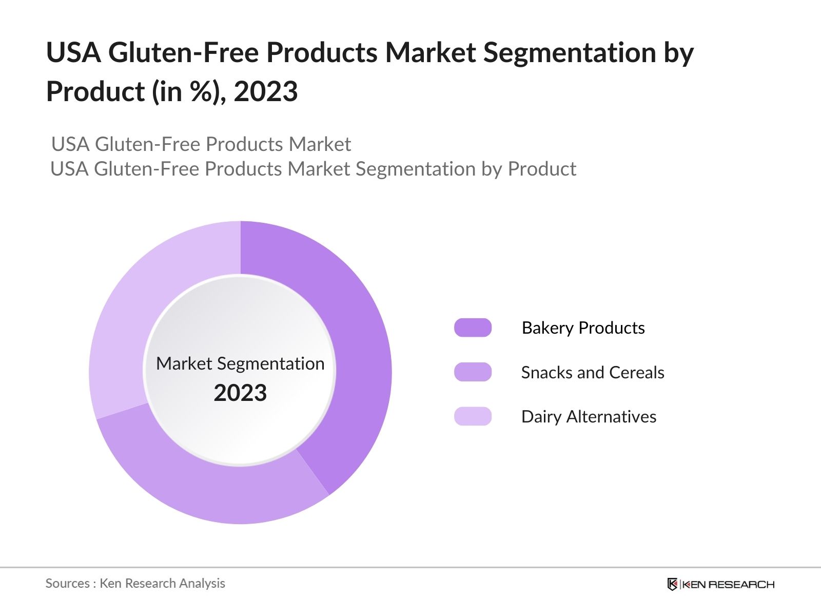 USA Gluten-Free Products Market Segmentation By Product